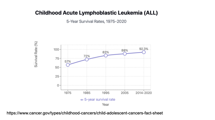 Childhood Acute Lymphoblastic Leukemia (ALL) 5-Year Survival Rates, 1975-2020. https:/www.cancer.gov/types/childhood-cancers/child-adolescent-cancers-fact-sheet
